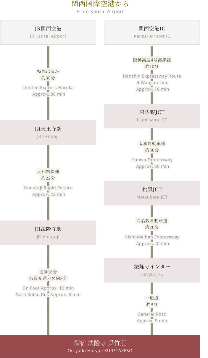 関西国際空港から